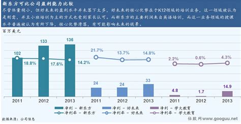 新东方教育盈利模式