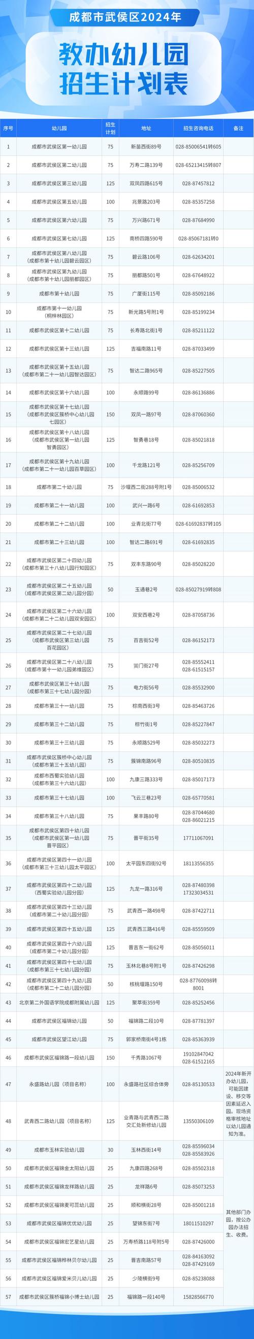 成都高新区幼儿园报名人数