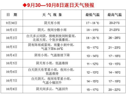 假期天气预报请查收，旅行计划的必备指南