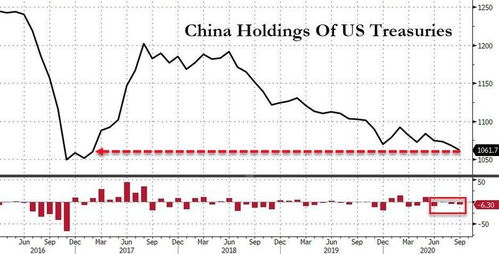 中国连续四个月减持美国国债背后的考量